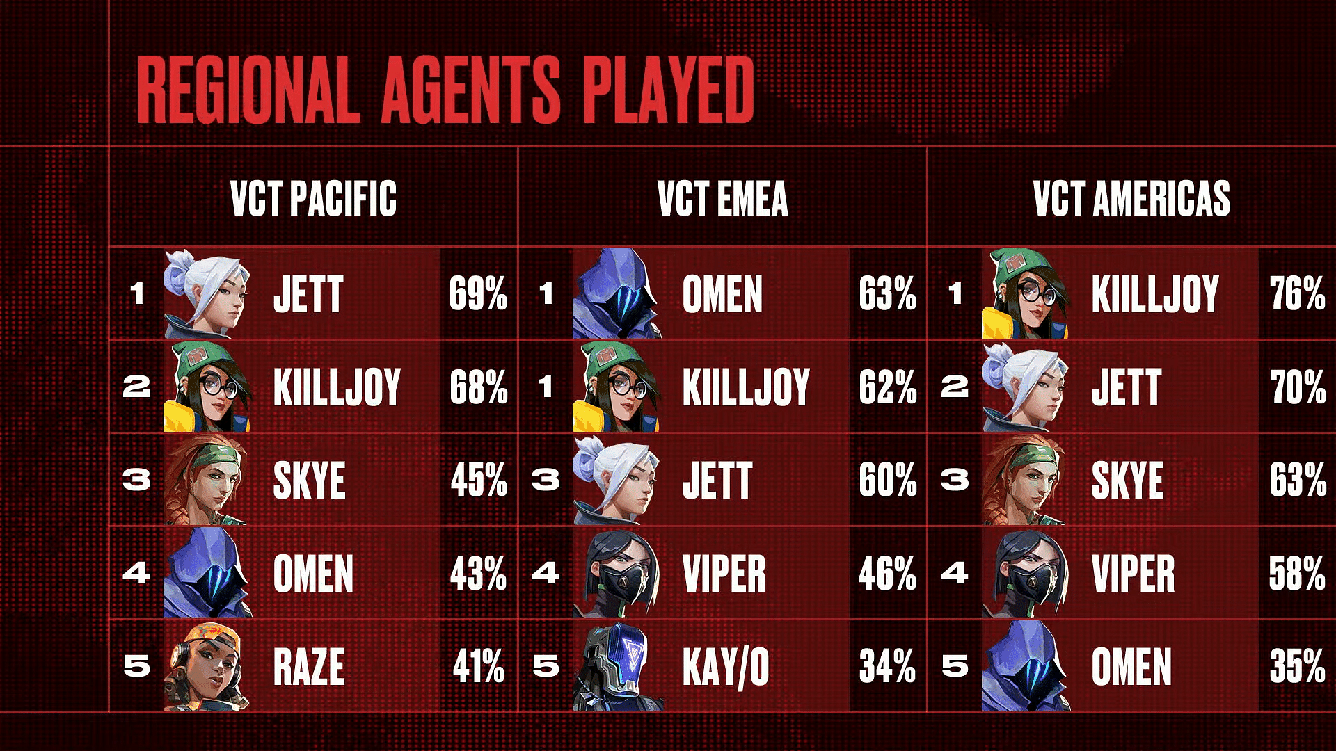 WORST AGENTS ON PEARL!! (VCT MASTERS TOKYO) #valorant
