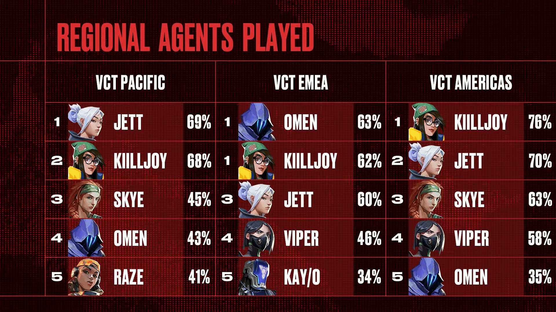 All Agent Pick Rates in VCT Masters Tokyo 2023